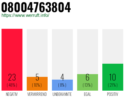 Rufnummer 08004763804 Telefonnummer 08004763804