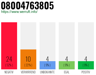 Rufnummer 08004763805 Telefonnummer 08004763805