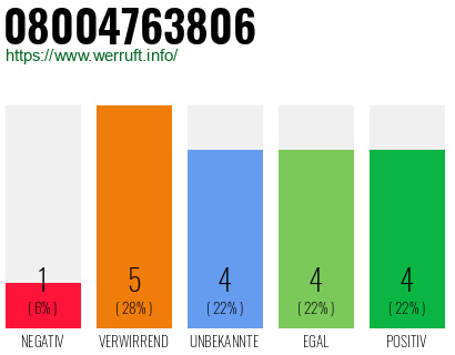 Rufnummer 08004763806 Telefonnummer 08004763806