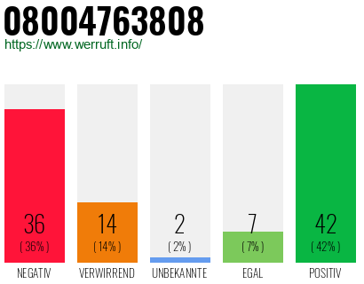 Rufnummer 08004763808 Telefonnummer 08004763808