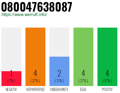 Rufnummer 080047638087 Telefonnummer 080047638087