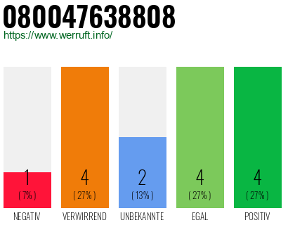Rufnummer 080047638808 Telefonnummer 080047638808