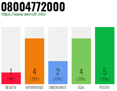 Rufnummer 08004772000 Telefonnummer 08004772000