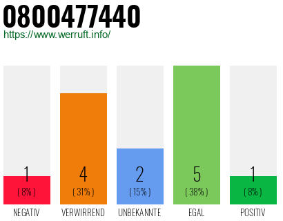 Rufnummer 0800477440 Telefonnummer 0800477440