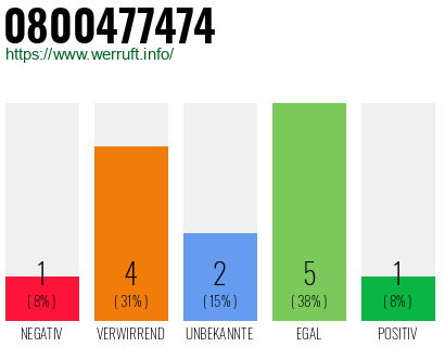 Rufnummer 0800477474 Telefonnummer 0800477474