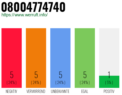 Rufnummer 08004774740 Telefonnummer 08004774740
