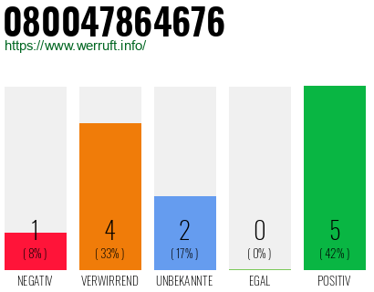 Rufnummer 080047864676 Telefonnummer 080047864676