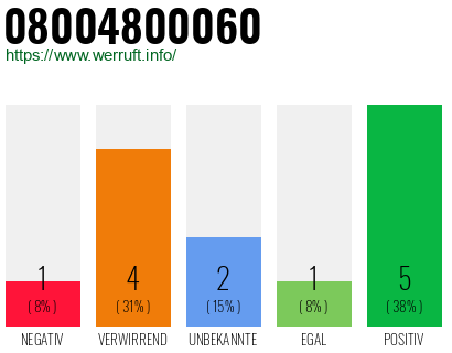 Rufnummer 08004800060 Telefonnummer 08004800060