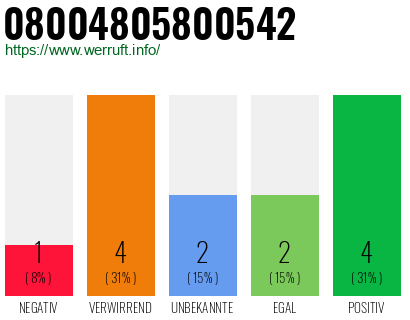 Rufnummer 08004805800542 Telefonnummer 08004805800542