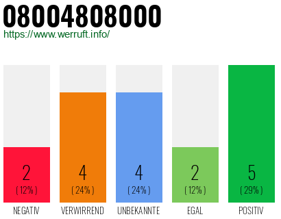 Rufnummer 08004808000 Telefonnummer 08004808000