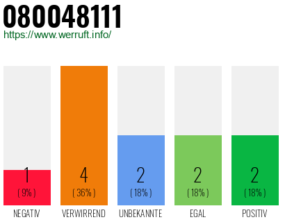 Rufnummer 080048111 Telefonnummer 080048111