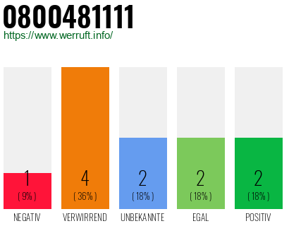 Rufnummer 0800481111 Telefonnummer 0800481111
