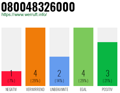 Rufnummer 080048326000 Telefonnummer 080048326000