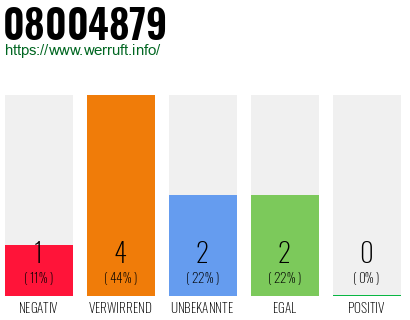 Rufnummer 08004879 Telefonnummer 08004879