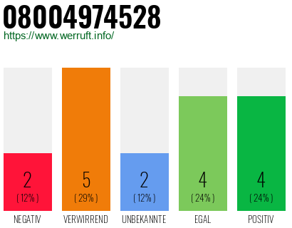 Rufnummer 08004974528 Telefonnummer 08004974528