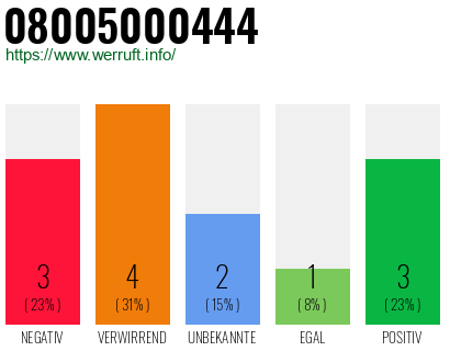 Rufnummer 08005000444 Telefonnummer 08005000444