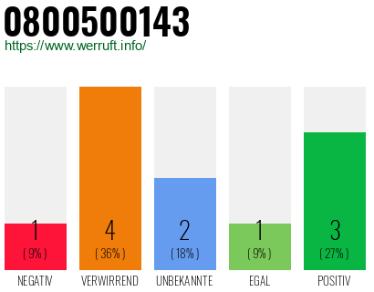 Rufnummer 0800500143 Telefonnummer 0800500143