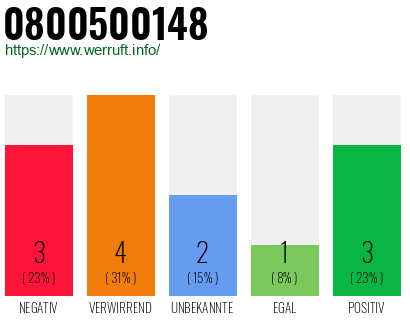 Rufnummer 0800500148 Telefonnummer 0800500148