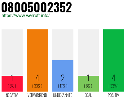 Rufnummer 08005002352 Telefonnummer 08005002352