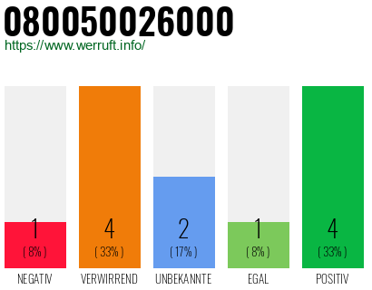 Rufnummer 080050026000 Telefonnummer 080050026000