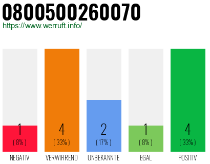 Rufnummer 0800500260070 Telefonnummer 0800500260070