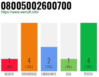 Rufnummer 08005002600700 Telefonnummer 08005002600700