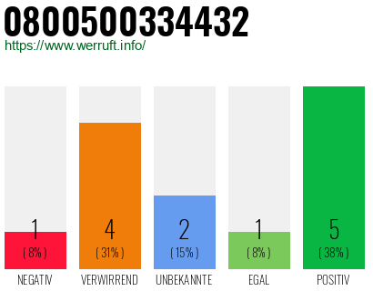 Rufnummer 0800500334432 Telefonnummer 0800500334432