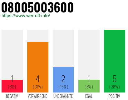 Telefonnummer 08005003600
