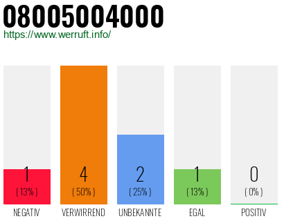 Telefonnummer 08005004000