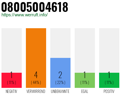 Rufnummer 08005004618 Telefonnummer 08005004618