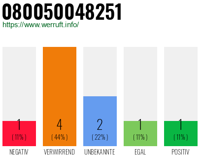 Rufnummer 080050048251 Telefonnummer 080050048251