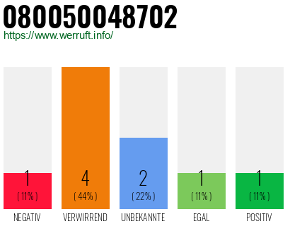 Rufnummer 080050048702 Telefonnummer 080050048702