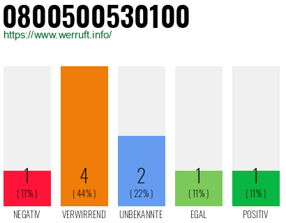 Rufnummer 0800500530100 Telefonnummer 0800500530100