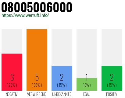 Rufnummer 08005006000 Telefonnummer 08005006000