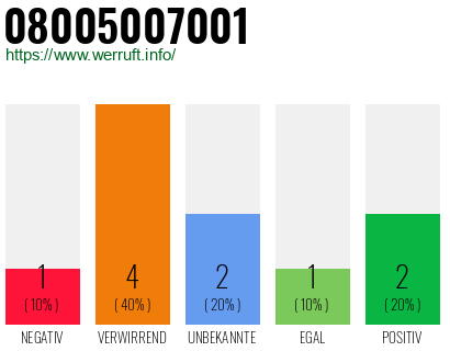 Rufnummer 08005007001 Telefonnummer 08005007001