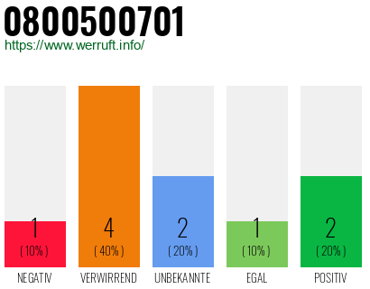 Rufnummer 0800500701 Telefonnummer 0800500701