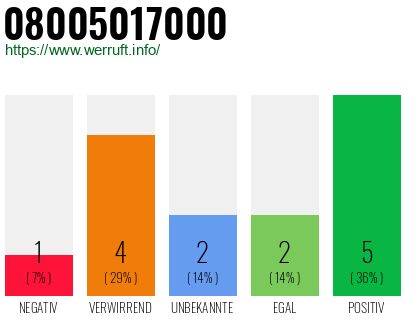 Rufnummer 08005017000 Telefonnummer 08005017000