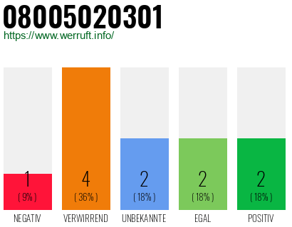 Rufnummer 08005020301 Telefonnummer 08005020301