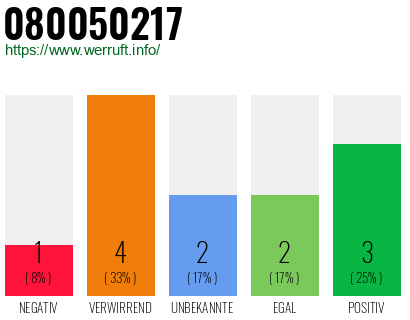 Rufnummer 080050217 Telefonnummer 080050217
