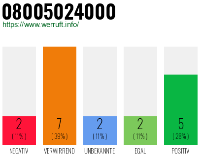 Rufnummer 08005024000 Telefonnummer 08005024000