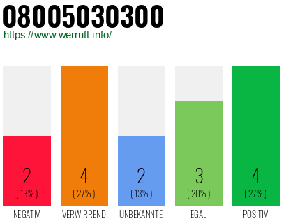 Rufnummer 08005030300 Telefonnummer 08005030300