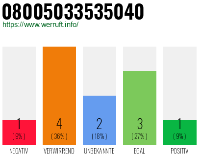 Rufnummer 08005033535040 Telefonnummer 08005033535040