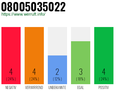Rufnummer 08005035022 Telefonnummer 08005035022