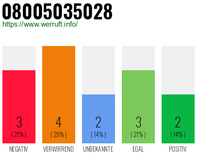 Rufnummer 08005035028 Telefonnummer 08005035028