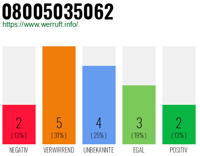 Rufnummer 08005035062 Telefonnummer 08005035062
