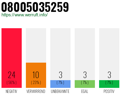 Rufnummer 08005035259 Telefonnummer 08005035259