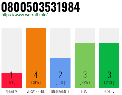 Rufnummer 0800503531984 Telefonnummer 0800503531984
