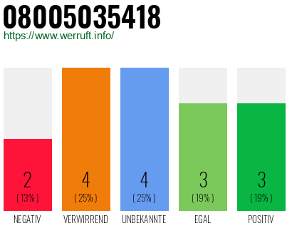 Rufnummer 08005035418 Telefonnummer 08005035418