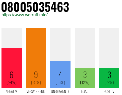 Rufnummer 08005035463 Telefonnummer 08005035463