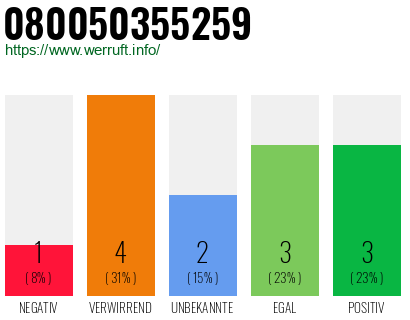 Rufnummer 080050355259 Telefonnummer 080050355259